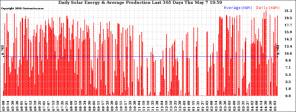 Solar PV/Inverter Performance Daily Solar Energy Production Last 365 Days