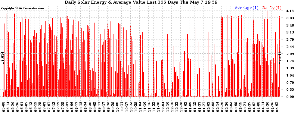 Solar PV/Inverter Performance Daily Solar Energy Production Value Last 365 Days