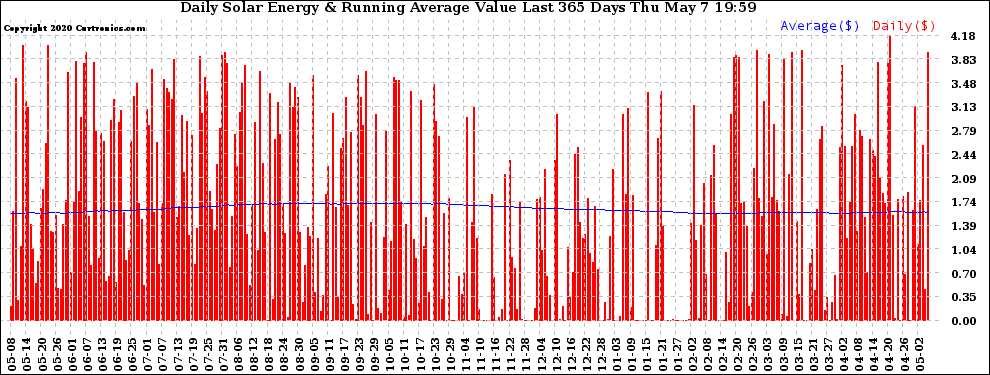 Solar PV/Inverter Performance Daily Solar Energy Production Value Running Average Last 365 Days