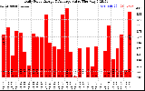 Solar PV/Inverter Performance Daily Solar Energy Production Value