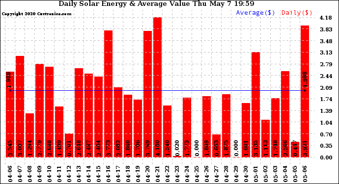 Solar PV/Inverter Performance Daily Solar Energy Production Value