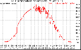 Solar PV/Inverter Performance Daily Energy Production Per Minute