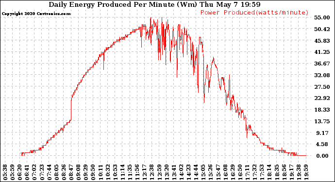 Solar PV/Inverter Performance Daily Energy Production Per Minute