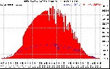 Solar PV/Inverter Performance Grid Power & Solar Radiation