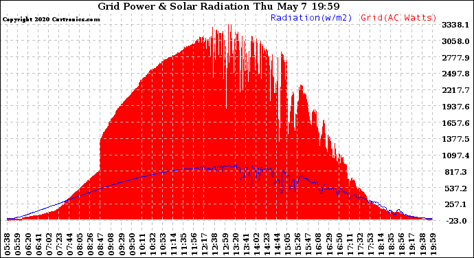 Solar PV/Inverter Performance Grid Power & Solar Radiation