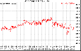 Solar PV/Inverter Performance Grid Voltage