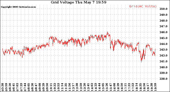 Solar PV/Inverter Performance Grid Voltage