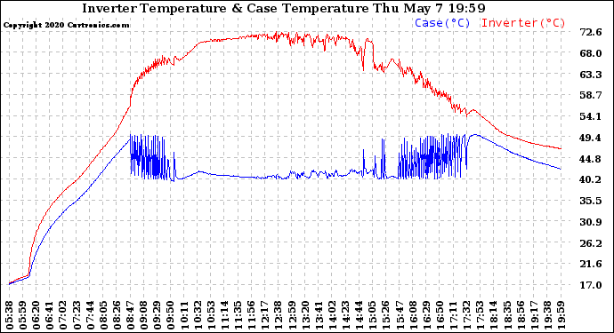 Solar PV/Inverter Performance Inverter Operating Temperature