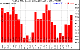 Solar PV/Inverter Performance Monthly Solar Energy Production Value