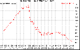 Solar PV/Inverter Performance Outdoor Temperature