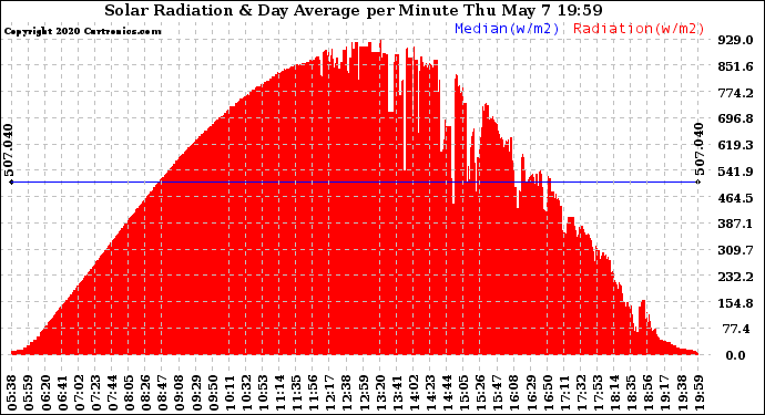 Solar PV/Inverter Performance Solar Radiation & Day Average per Minute