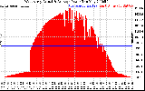 Solar PV/Inverter Performance West Array Actual & Average Power Output