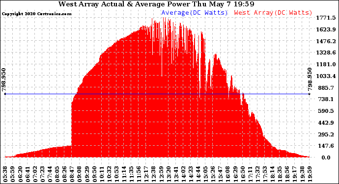 Solar PV/Inverter Performance West Array Actual & Average Power Output