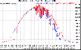 Solar PV/Inverter Performance Photovoltaic Panel Power Output