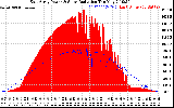 Solar PV/Inverter Performance East Array Power Output & Solar Radiation