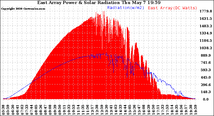 Solar PV/Inverter Performance East Array Power Output & Solar Radiation