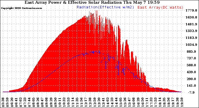 Solar PV/Inverter Performance East Array Power Output & Effective Solar Radiation