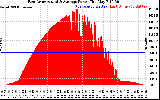 Solar PV/Inverter Performance East Array Actual & Average Power Output