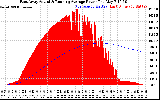 Solar PV/Inverter Performance East Array Actual & Running Average Power Output