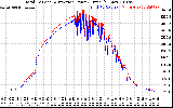 Solar PV/Inverter Performance PV Panel Power Output & Inverter Power Output