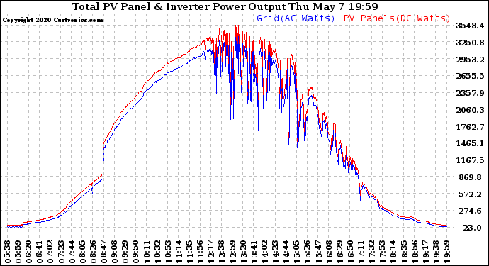 Solar PV/Inverter Performance PV Panel Power Output & Inverter Power Output