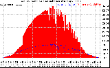 Solar PV/Inverter Performance Total PV Panel Power Output & Solar Radiation