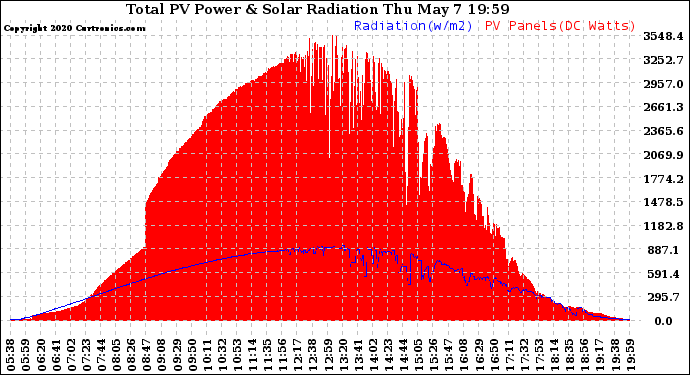 Solar PV/Inverter Performance Total PV Panel Power Output & Solar Radiation