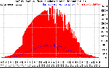 Solar PV/Inverter Performance Total PV Panel Power Output & Effective Solar Radiation