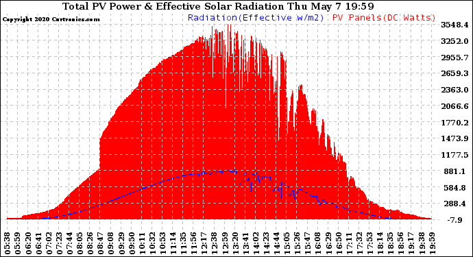 Solar PV/Inverter Performance Total PV Panel Power Output & Effective Solar Radiation