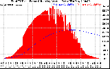 Solar PV/Inverter Performance Total PV Panel & Running Average Power Output