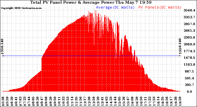 Solar PV/Inverter Performance Total PV Panel Power Output