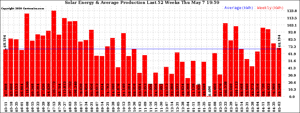 Solar PV/Inverter Performance Weekly Solar Energy Production Last 52 Weeks