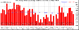 Milwaukee Solar Powered Home WeeklyProduction52ValueRunningAvg