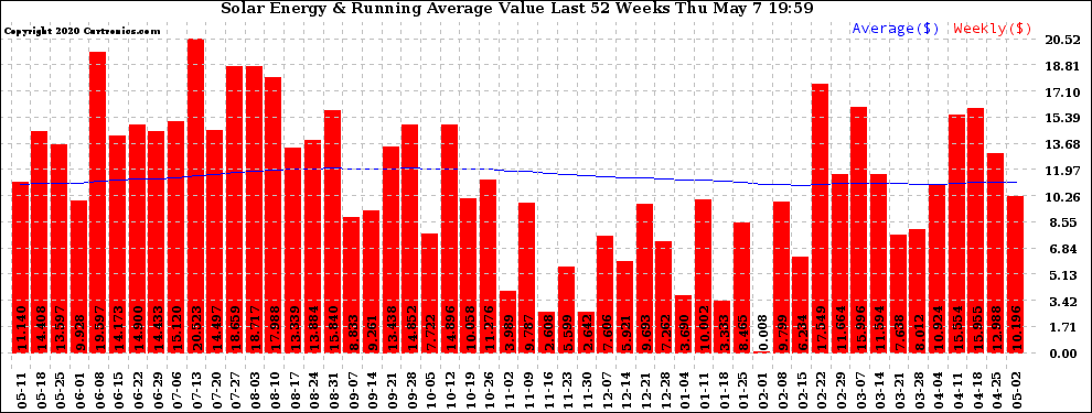 Solar PV/Inverter Performance Weekly Solar Energy Production Value Running Average Last 52 Weeks