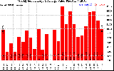 Milwaukee Solar Powered Home WeeklyProductionValue