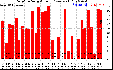 Solar PV/Inverter Performance Daily Solar Energy Production