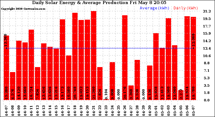 Solar PV/Inverter Performance Daily Solar Energy Production