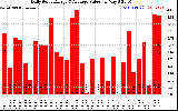 Solar PV/Inverter Performance Daily Solar Energy Production Value