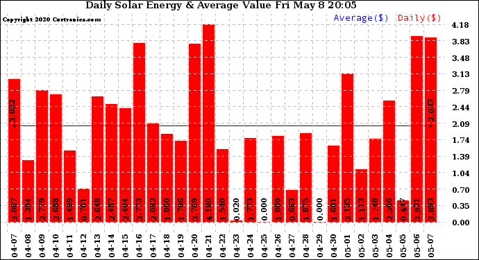 Solar PV/Inverter Performance Daily Solar Energy Production Value