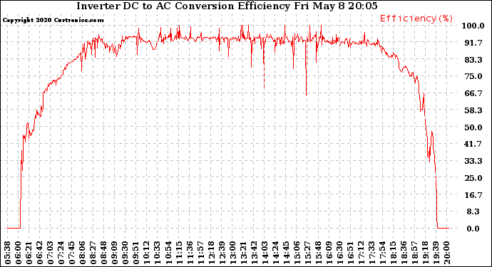 Solar PV/Inverter Performance Inverter DC to AC Conversion Efficiency