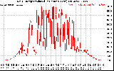 Solar PV/Inverter Performance Daily Energy Production Per Minute