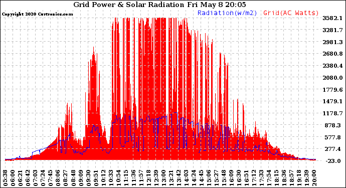 Solar PV/Inverter Performance Grid Power & Solar Radiation