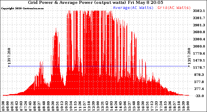 Solar PV/Inverter Performance Inverter Power Output