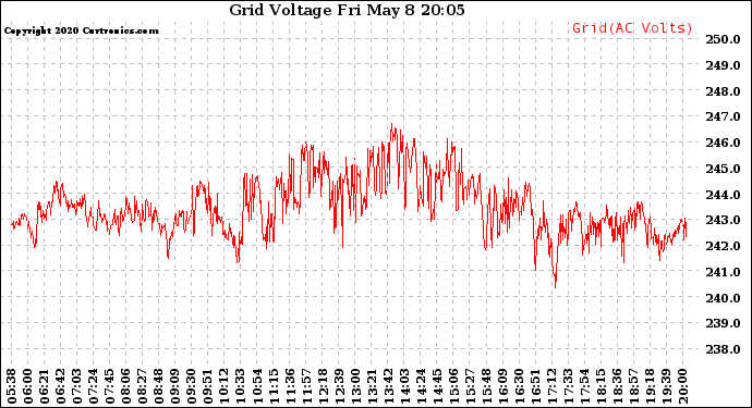 Solar PV/Inverter Performance Grid Voltage