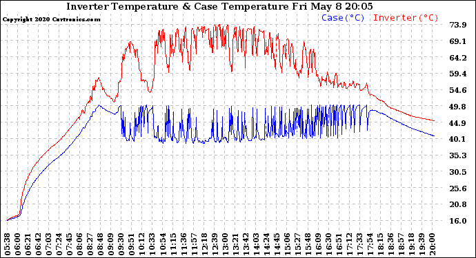 Solar PV/Inverter Performance Inverter Operating Temperature