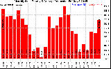 Solar PV/Inverter Performance Monthly Solar Energy Production