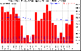 Solar PV/Inverter Performance Monthly Solar Energy Production Running Average