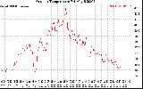 Solar PV/Inverter Performance Outdoor Temperature