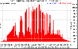 Solar PV/Inverter Performance Solar Radiation & Day Average per Minute