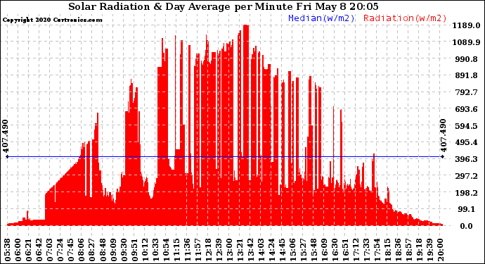 Solar PV/Inverter Performance Solar Radiation & Day Average per Minute